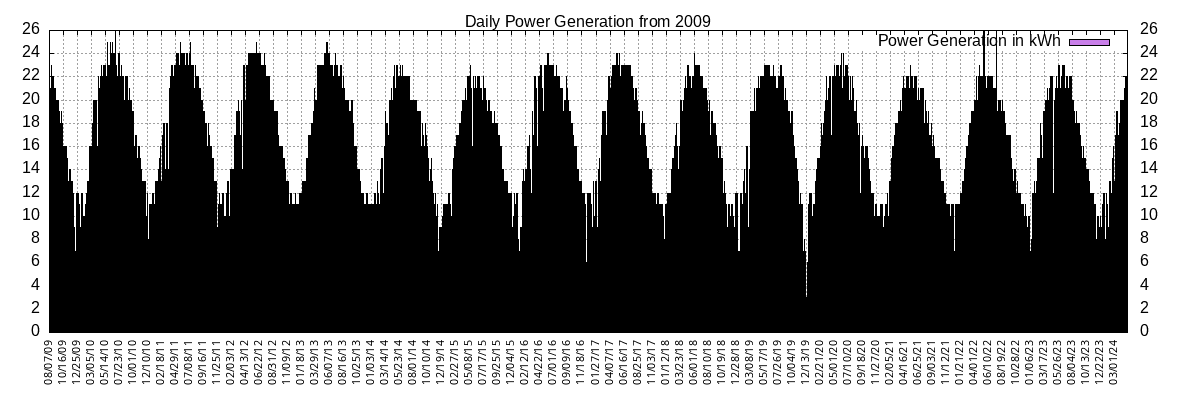 2009/2010/2011 Power Generation Plot