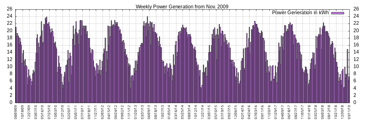 2009/2010/2011 Weekly Generation Plot