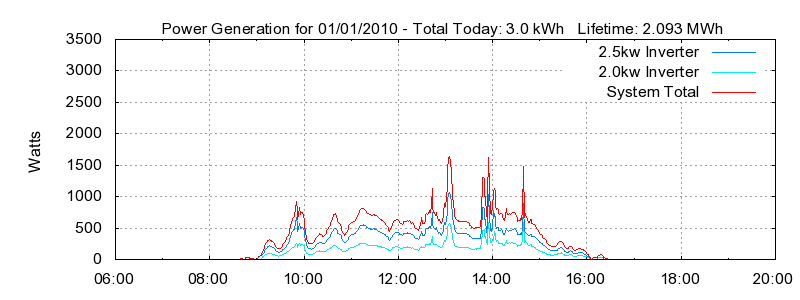 Power Generation Plot