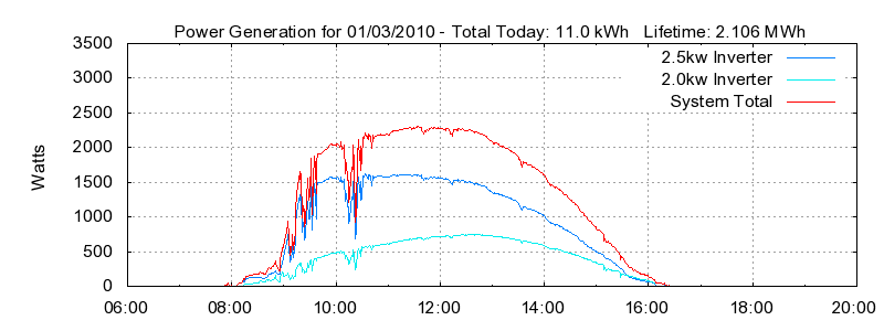 Power Generation Plot