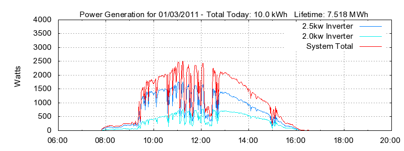 Power Generation Plot