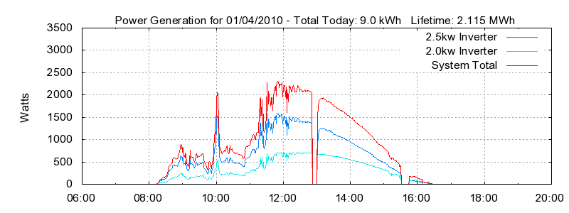 Power Generation Plot