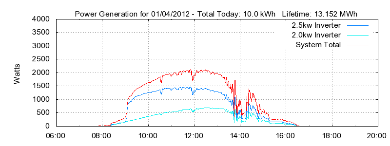 Power Generation Plot