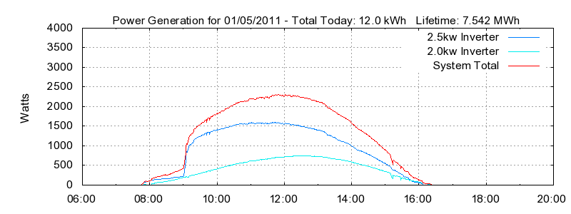 Power Generation Plot