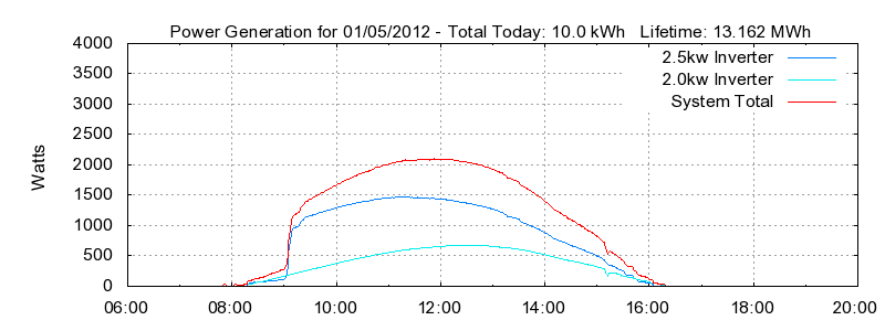 Power Generation Plot