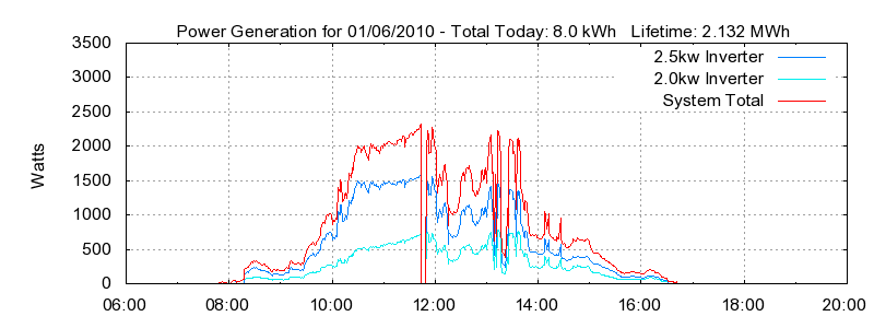Power Generation Plot