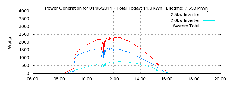 Power Generation Plot
