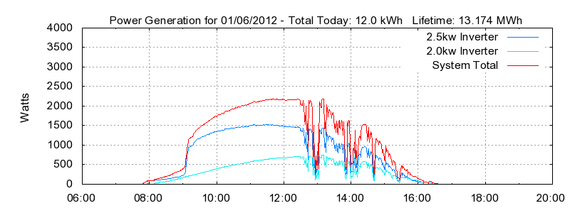 Power Generation Plot