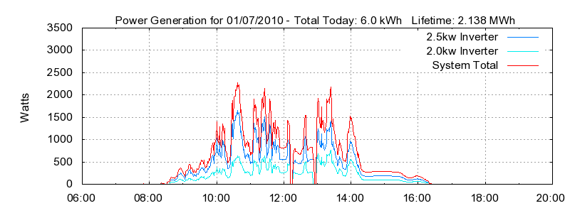 Power Generation Plot