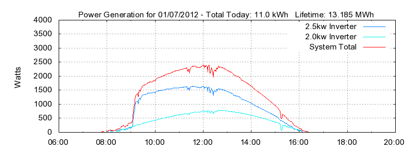 Power Generation Plot