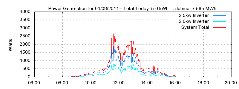 Power Generation Plot