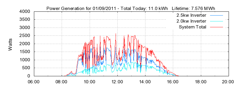 Power Generation Plot