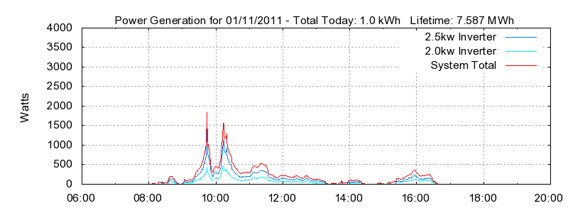Power Generation Plot