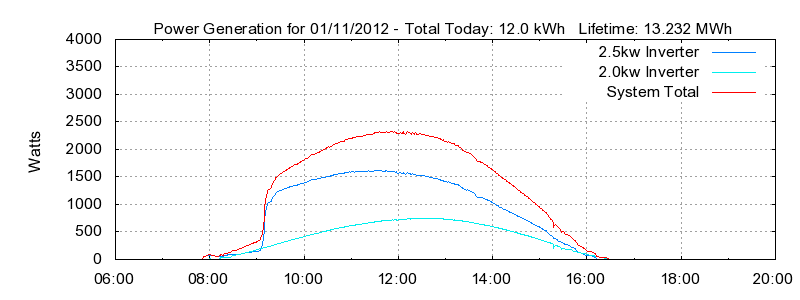 Power Generation Plot