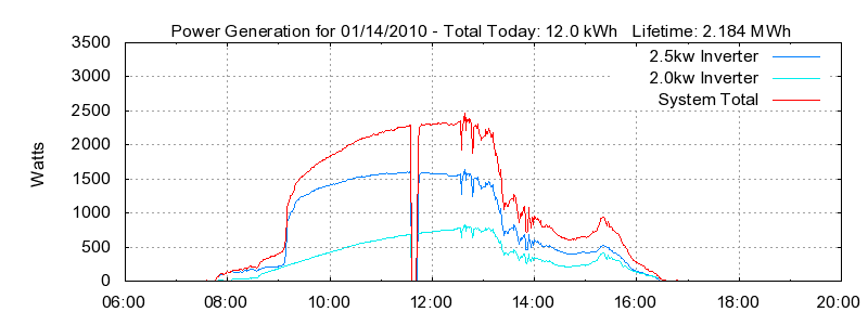 Power Generation Plot