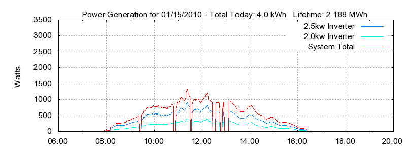 Power Generation Plot