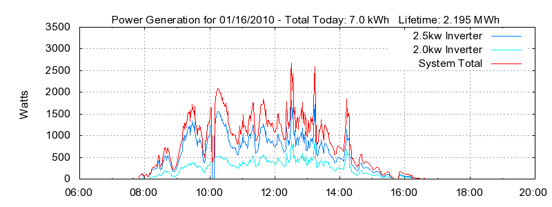Power Generation Plot