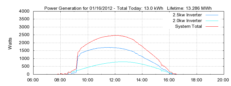 Power Generation Plot