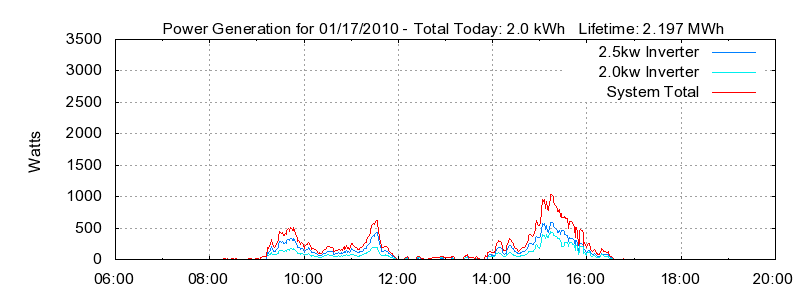 Power Generation Plot