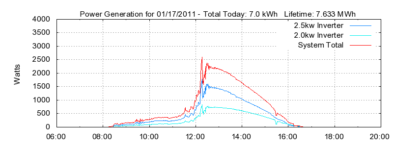 Power Generation Plot