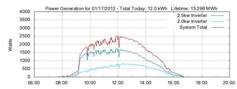 Power Generation Plot
