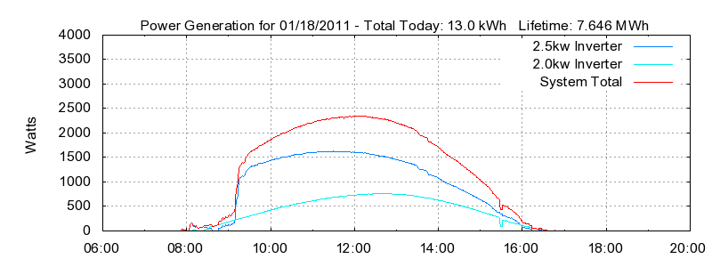 Power Generation Plot