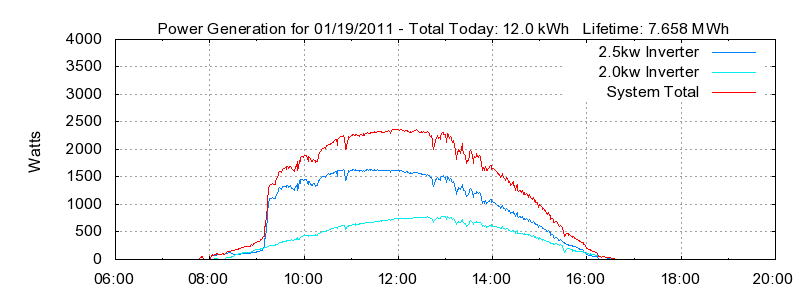 Power Generation Plot