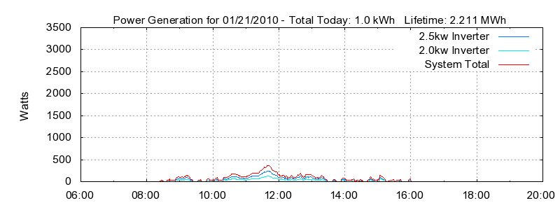 Power Generation Plot