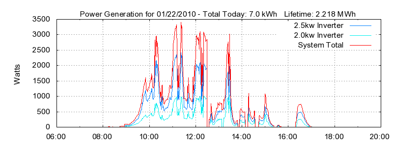 Power Generation Plot