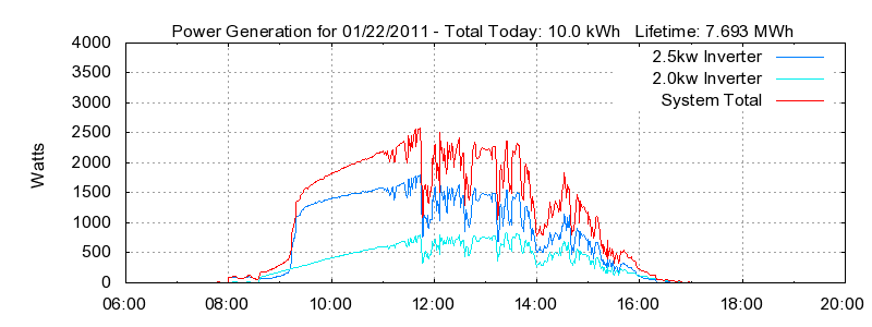 Power Generation Plot