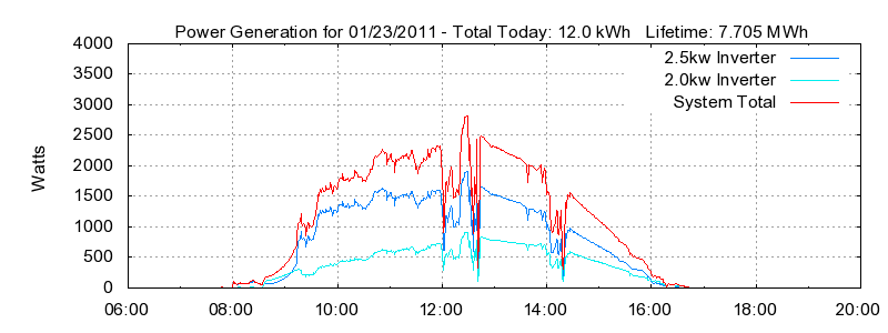 Power Generation Plot
