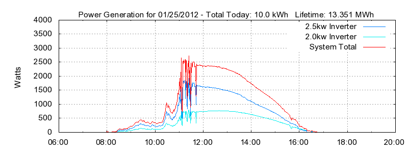 Power Generation Plot