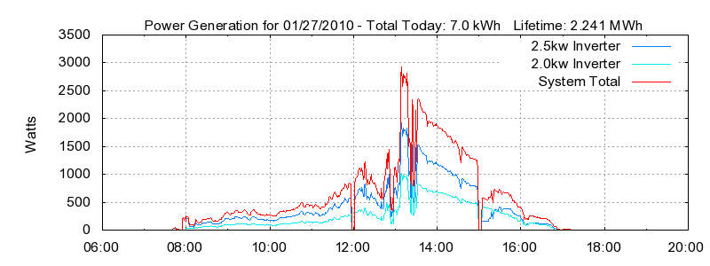 Power Generation Plot