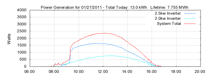 Power Generation Plot