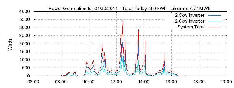 Power Generation Plot