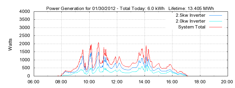 Power Generation Plot