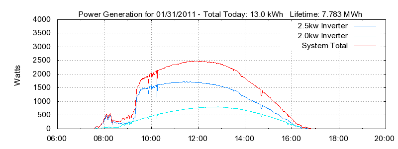 Power Generation Plot