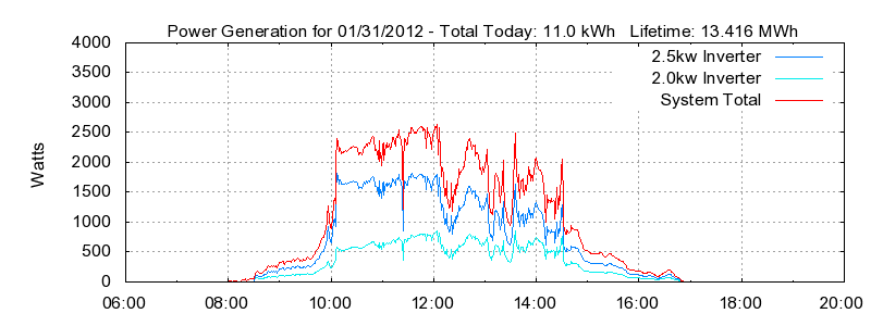 Power Generation Plot