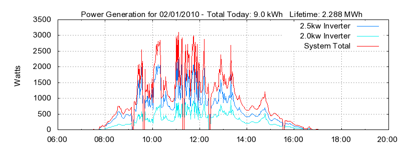 Power Generation Plot