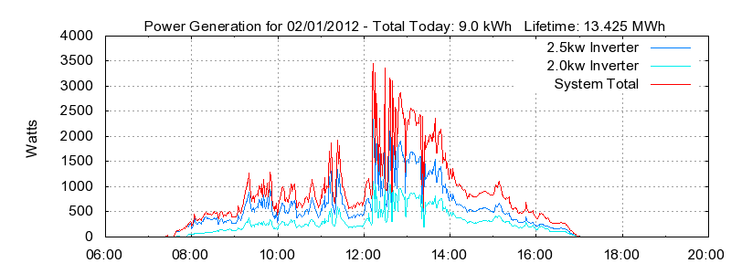 Power Generation Plot