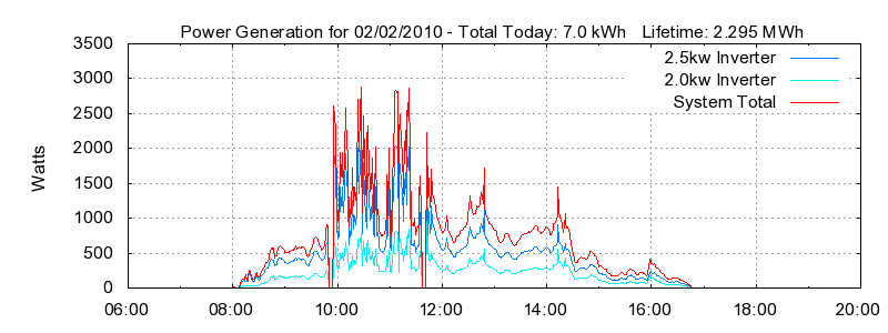Power Generation Plot