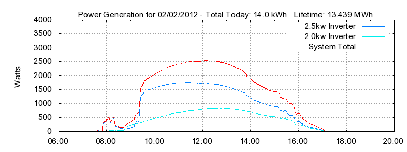 Power Generation Plot