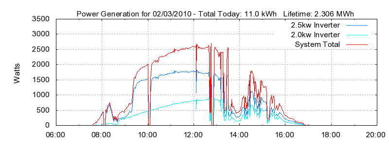 Power Generation Plot