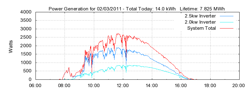 Power Generation Plot