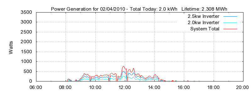 Power Generation Plot