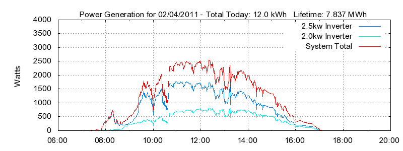 Power Generation Plot
