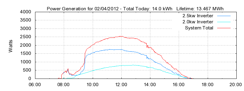 Power Generation Plot
