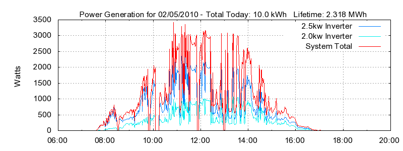 Power Generation Plot
