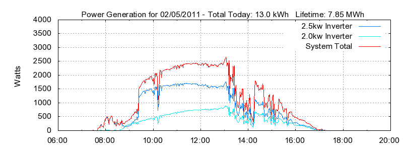 Power Generation Plot