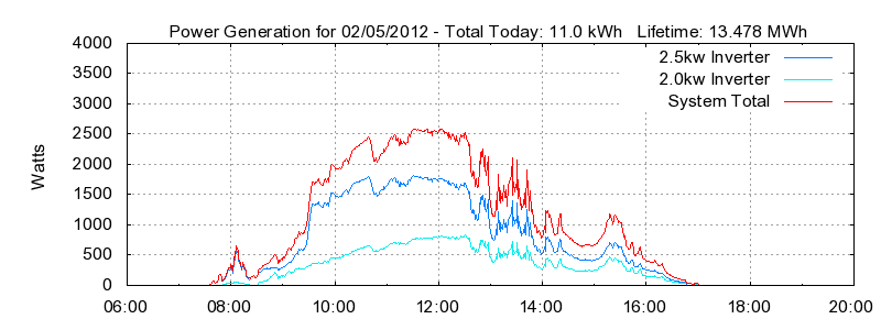 Power Generation Plot